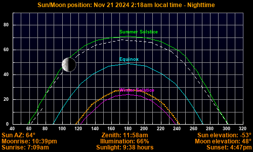 Sun/Moon sky position graph