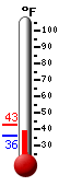 Currently: 38.7, Max: 42.6, Min: 36.3